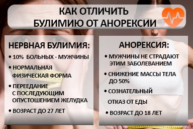 Лечение булимии в Серафимовском